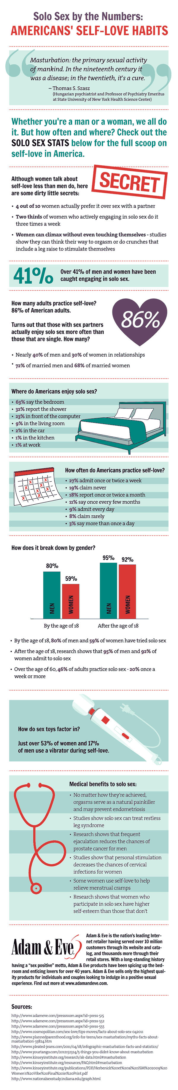 Masturbation Facts Infographic