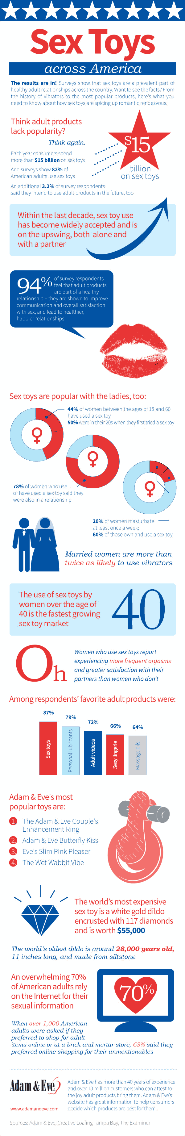 Sex Toy and Vibrator Usage Infographic