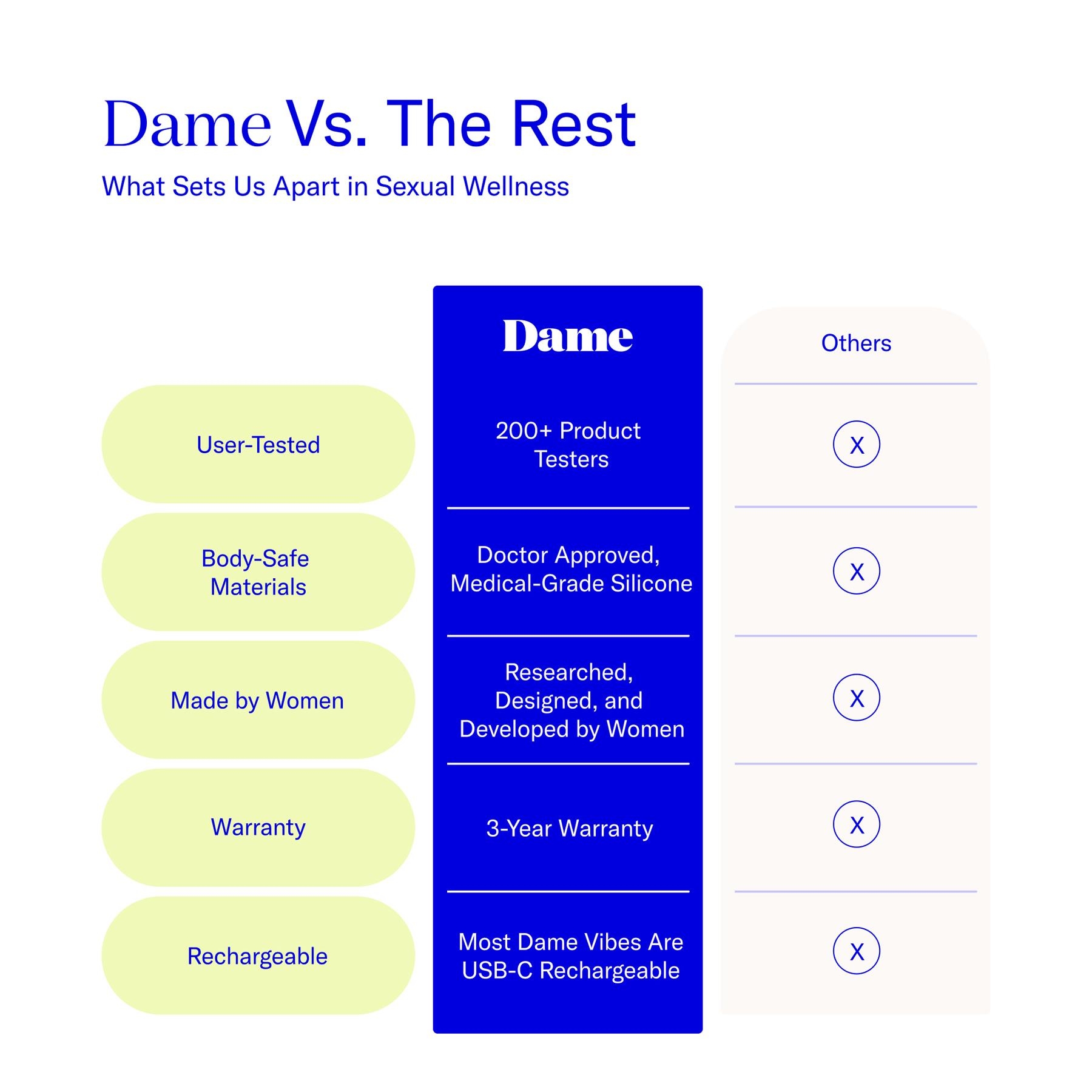 Dame verses the rest comparison